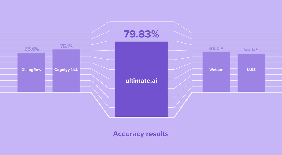 A graph showing Ultimate's accuracy at 79.83%, higher than any competitors'.